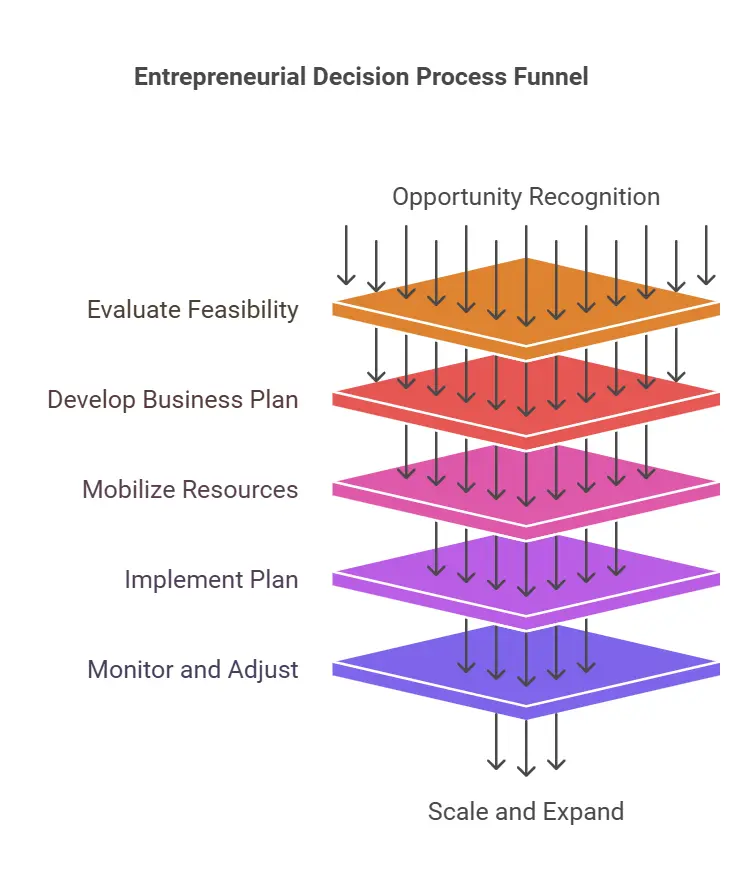 7 Steps of Entrepreneurial Decision Process