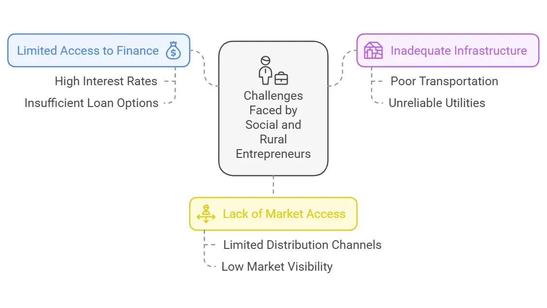 Challenges Faced by Social and Rural Entrepreneurs