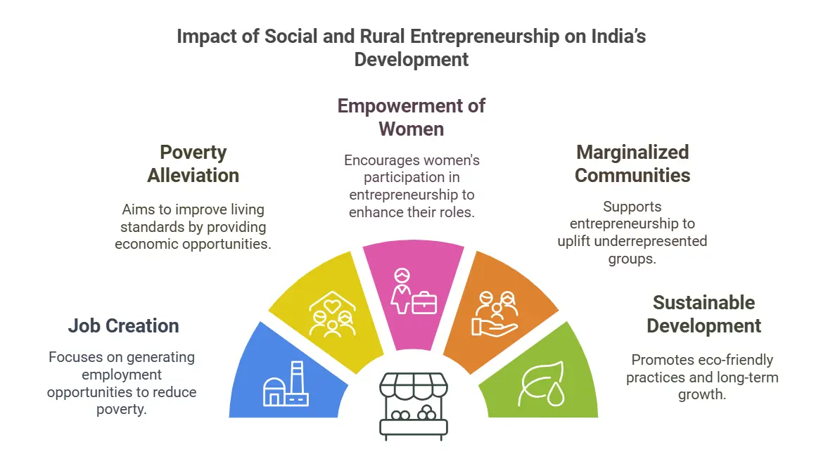 Impact of Social and Rural Entrepreneurship on India’s Development