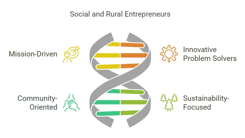 Key Characteristics of Social and Rural Entrepreneurs