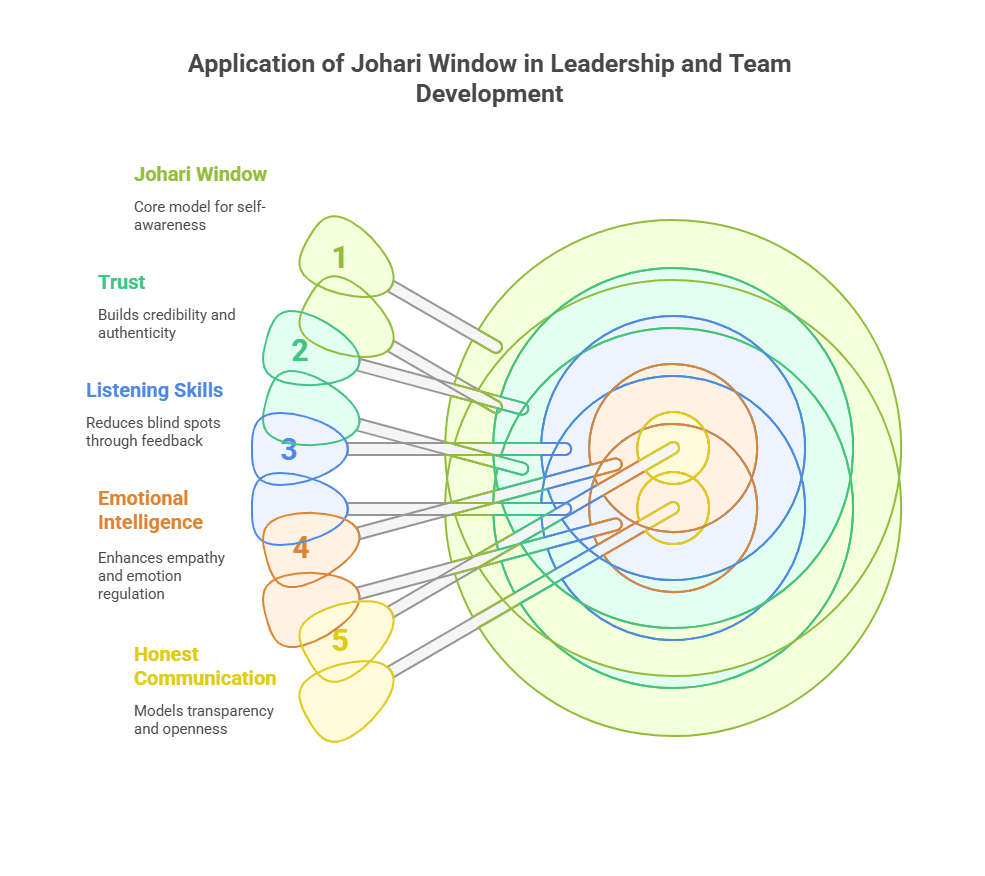 Application of Johari Window in Leadership and Team Development