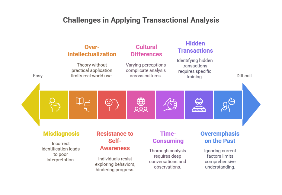 Challenges in Applying Transactional Analysis