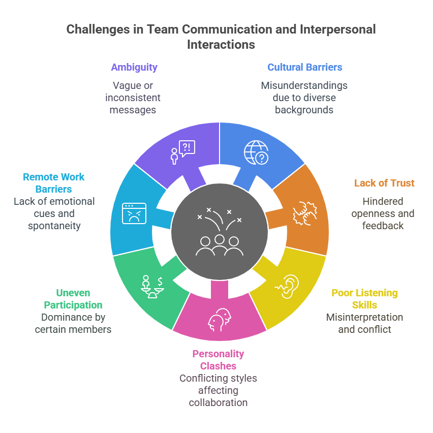 Challenges in Team Communication and Interpersonal Interactions