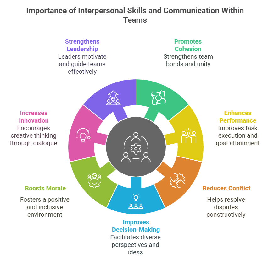Importance of Interpersonal Skills and Communication Within Team
