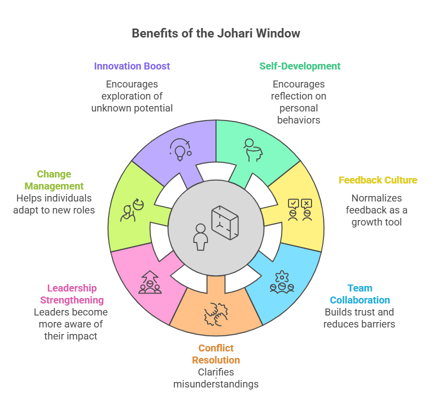 Importance of the Johari Window in Organizational Settings