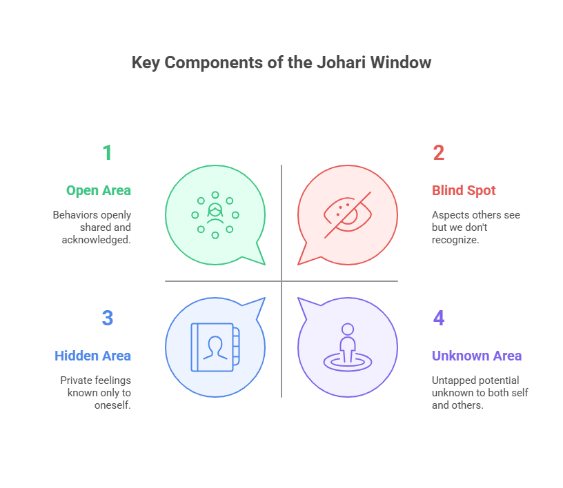 Key Components of the Johari Window