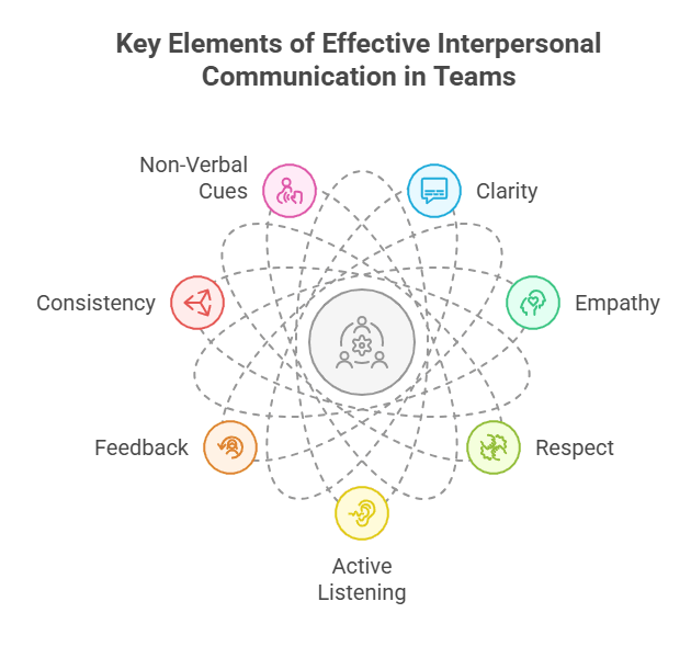 Key Elements of Effective Interpersonal Communication in Teams