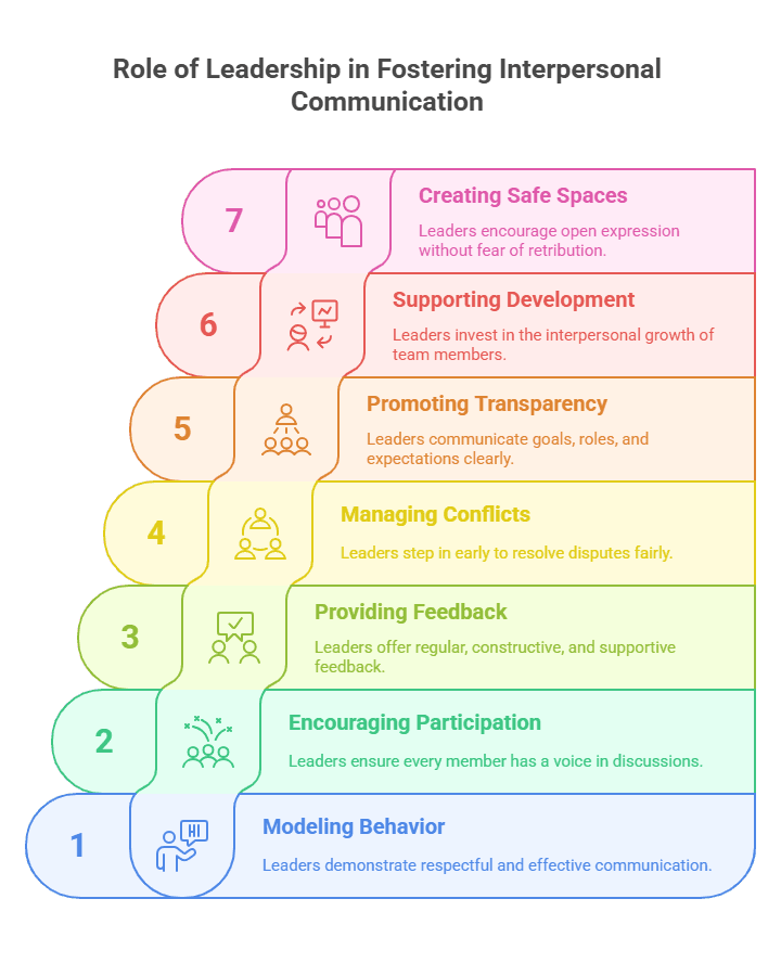Role of Leadership in Fostering Interpersonal Communication