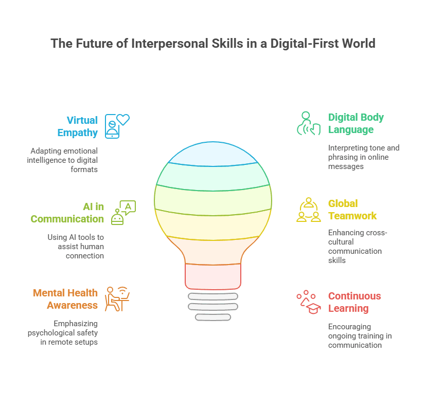 The Future of Interpersonal Skills in a Digital-First World