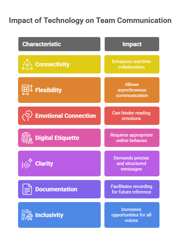 The Impact of Technology on Team Communication