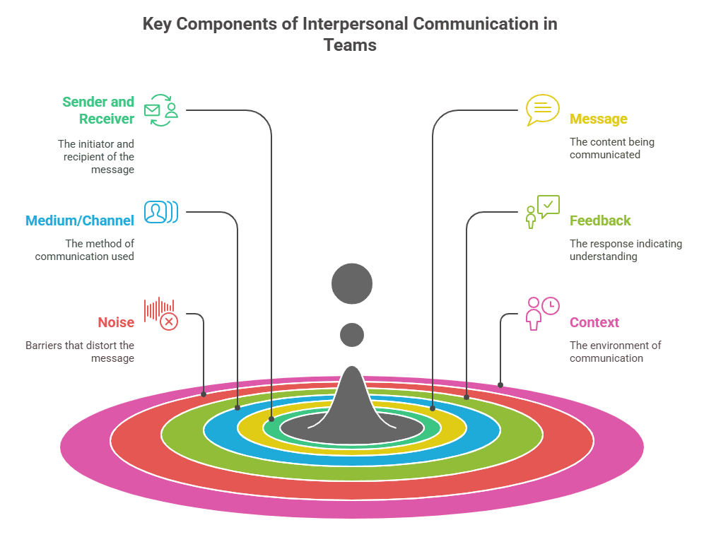 Key Components of Interpersonal Communication in Teams