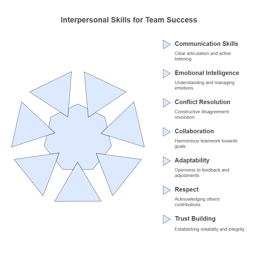 Types of Interpersonal Skills Crucial for Teams