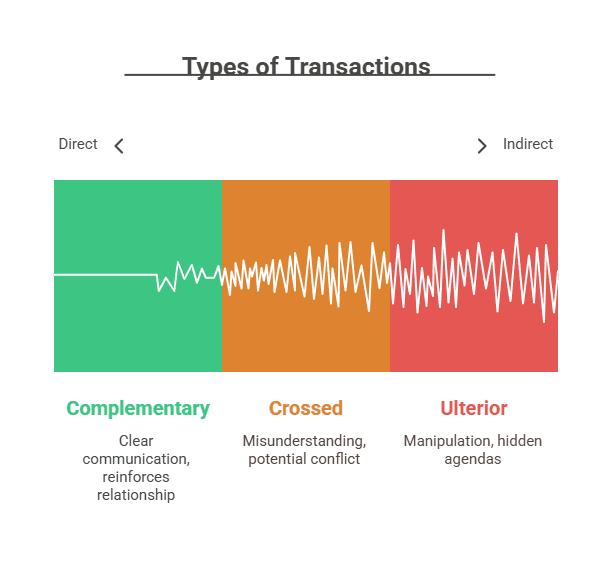 Types of Transactions